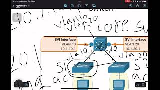 Inter Vlan routing: Switched virtual interface or SVI