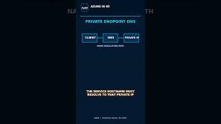 Azure Private Endpoint DNS in 60 Seconds