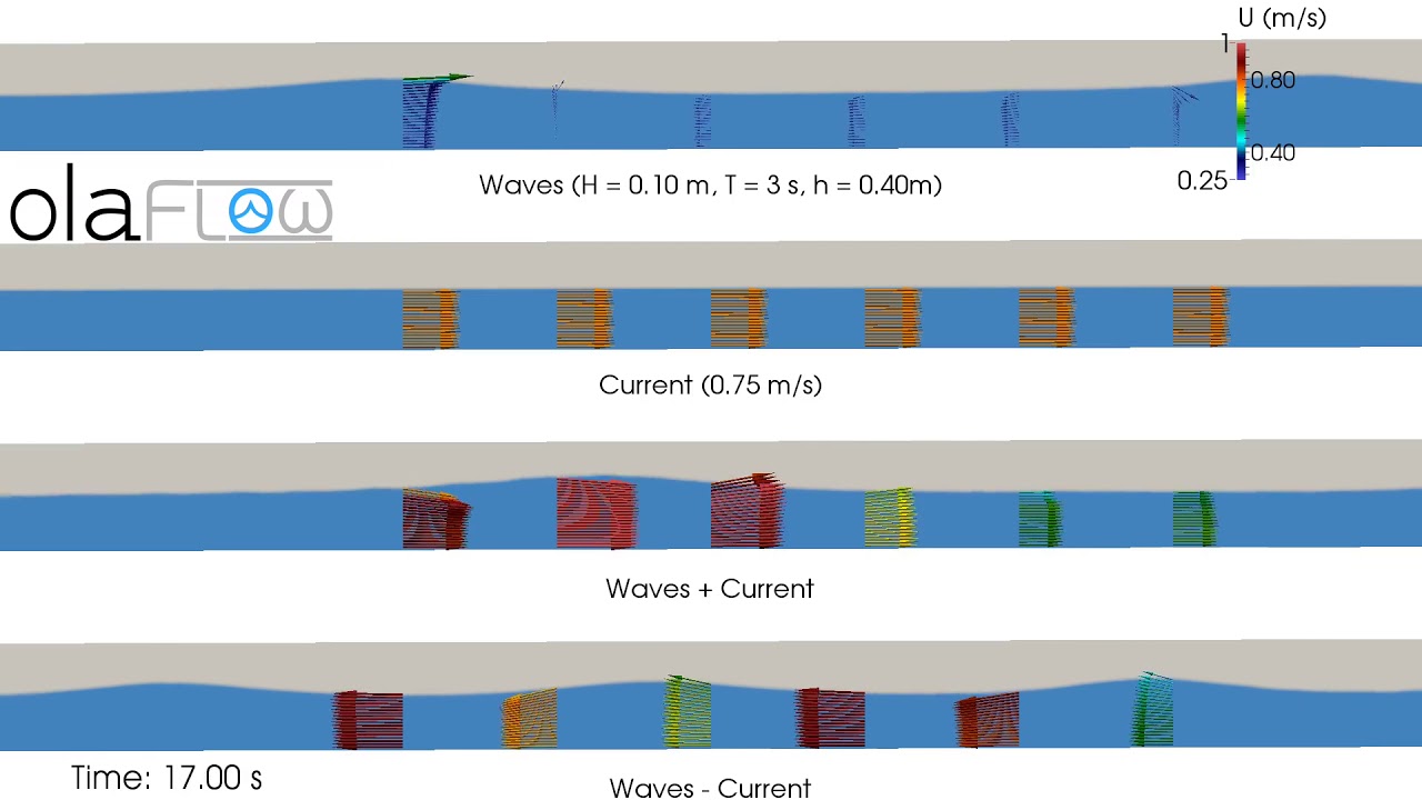 Wave and current interaction (olaFlow/OpenFOAM®)