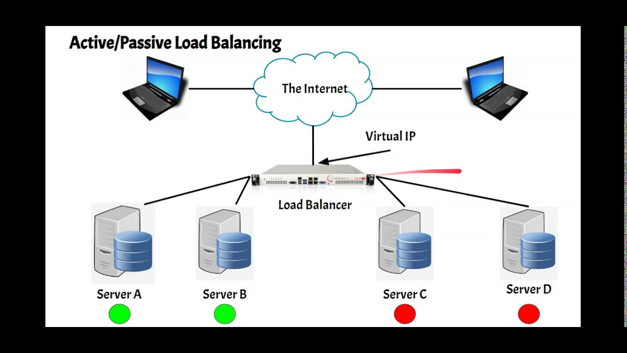 Passive load Balancing. Active Balancer. Клиентская технология ACTIVEX (Active desktop). Chto takoe load Balancing.