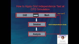 Grid Independence Study #shorts