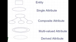 Entity-Relationship Model : Entity types and entity sets & ER Diagram for Entity and Attribute