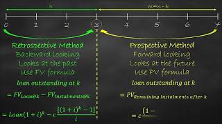 Loan Amortisation Example Retrospective vs Prospective Method
