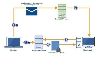 Menyiapkan dan Menggunakan Transfer File Ad Hoc