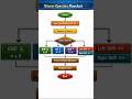 flowchart || flowchart for bitwise operators ||c++||cpp