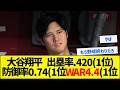 【神】大谷翔平 出塁率.420(1位)防御率0.74(1位WAR4.4(1位【野球まとめ】