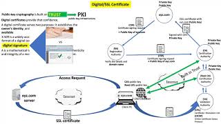 SSL/TLS Part-2 : Digital Certificate/Trust-Model/PKI/Certification Authorities (Hindi)