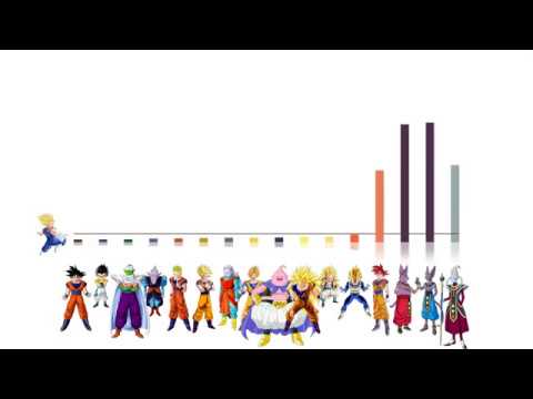 What is the power scale in Dragon Ball Super (DBS) in comparison