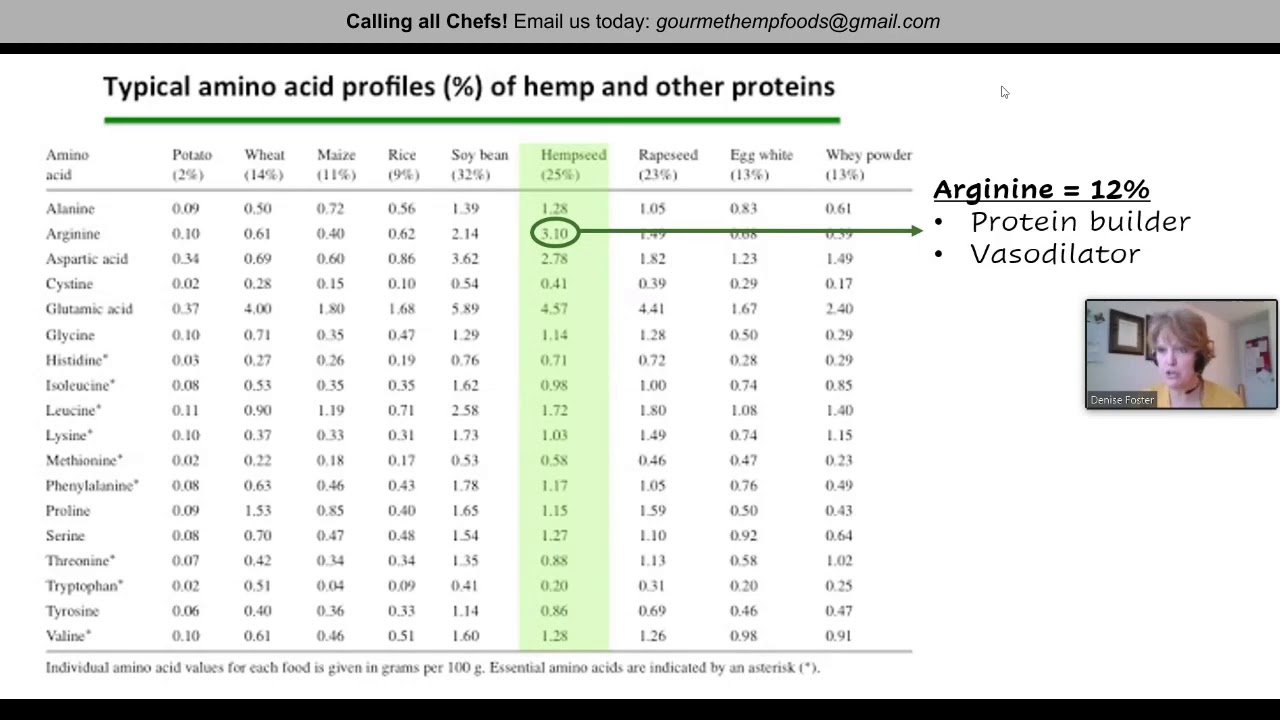 Complete Essential Amino Acid Profile Hemp Seeds YouTube