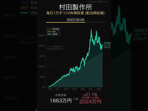【毎日1万円積立】村田製作所に10年間投資したら...