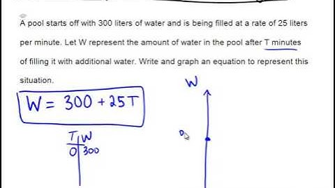 Writing an equation and drawing its graph to model a real-world situation: Advanced