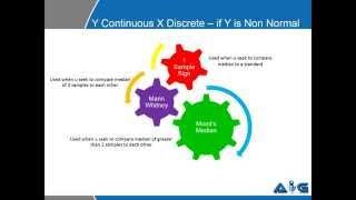 Video on Non Parametric Test procedure explained by Advance Innovation Group