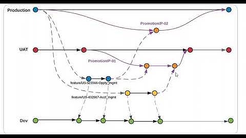 Copado Branching Strategy for Salesforce development