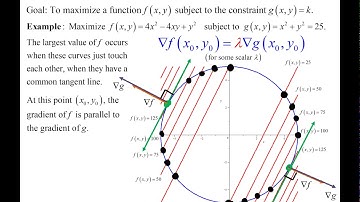 Lagrange Multiplier Method Concept Video