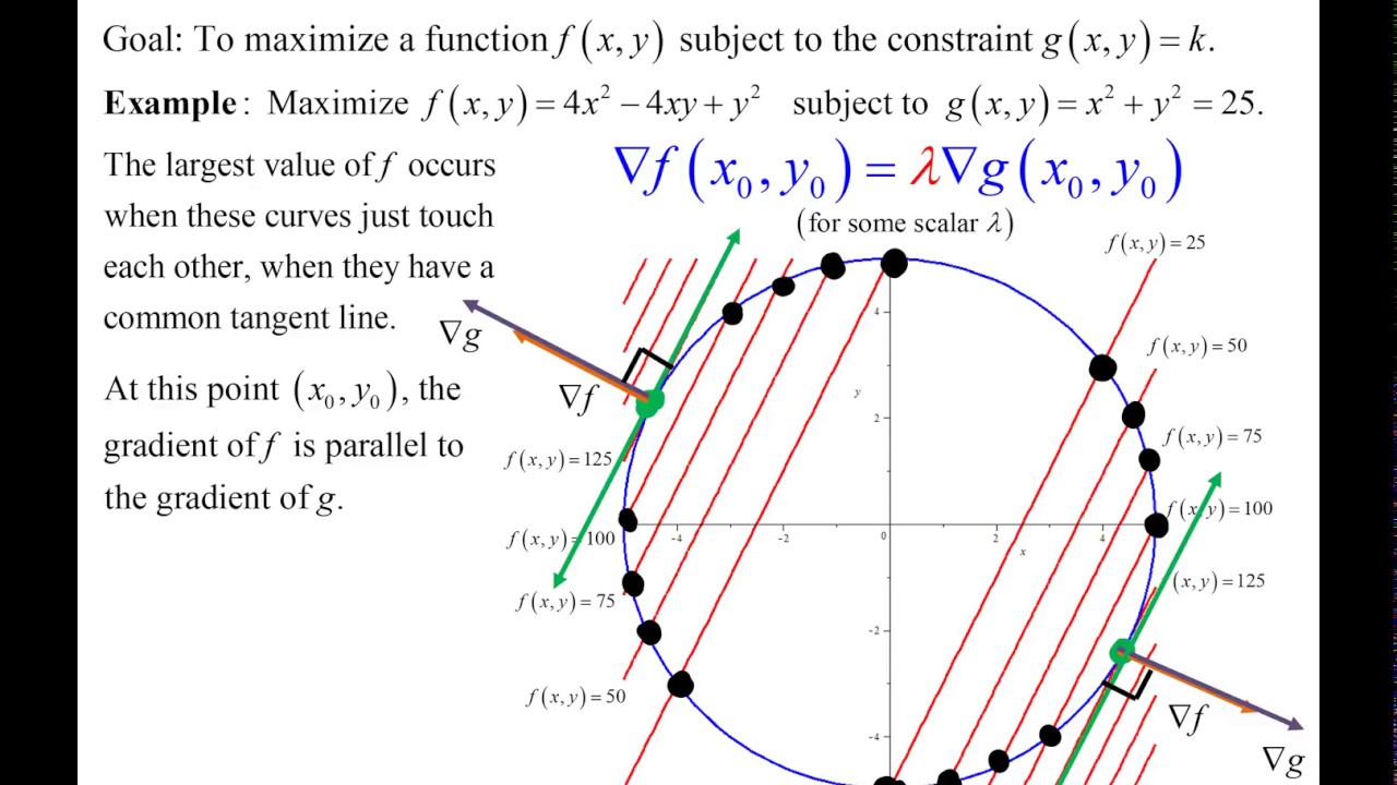 Visualizing the Lagrange Multiplier Method. – GeoGebra