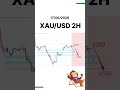 Gold traders are running out of reasons to stay comfortable. 👀#gold #xauusd #goldtrading #forexmar