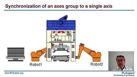 PLCopen Motion Control