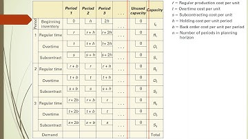 Aggregate planning using the linear programming technique