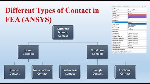 Types of Contact in FEA (ANSYS)