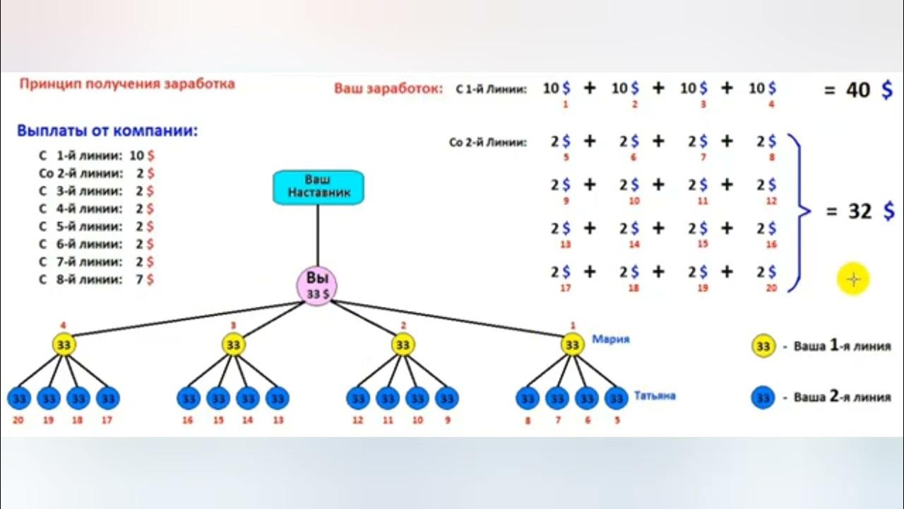 Нулевой риск. Двухуровневая реферальная программа. 10 Уровневая реферальная программа.