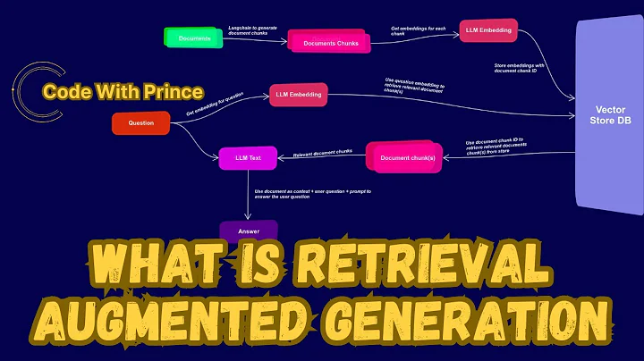 Förstå Retrieval Augmented Generation (RAG)