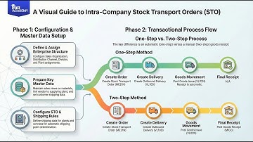 Demystifying SAP STO | Complete Guide to Stock Transport Orders in SAP S/4HANA