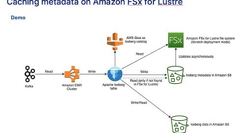 Apache Iceberg on Amazon EMR for S3 Traffic Shaping