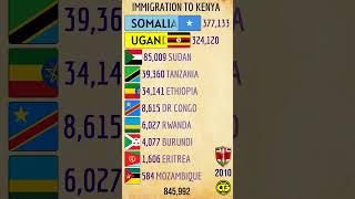 Immigration to KENYA #cityglobetour