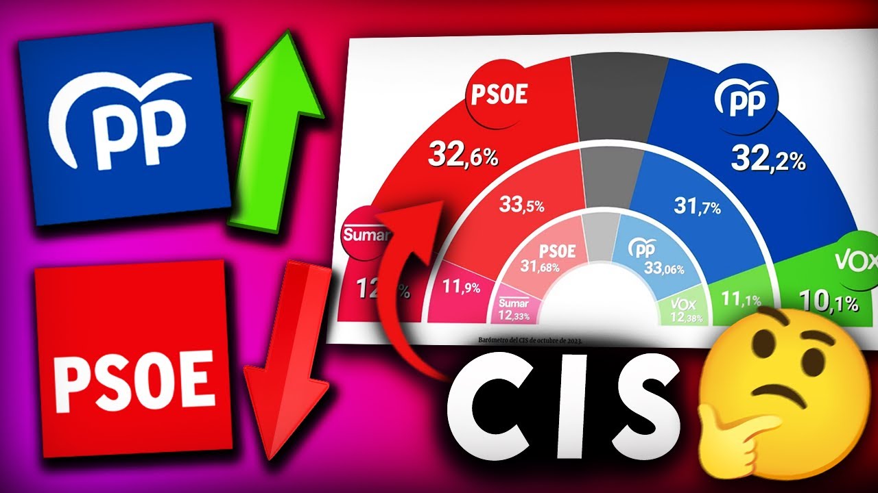 CRECE el PP y BAJA el PSOE | Sumar SUBE y VOX cae | NUEVA ENCUESTA CIS ...