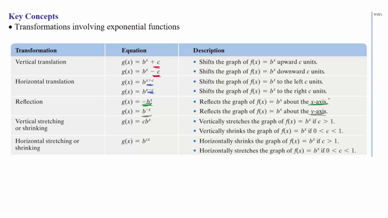 4.1 Exponential Functions Part 3: Transformations - YouTube