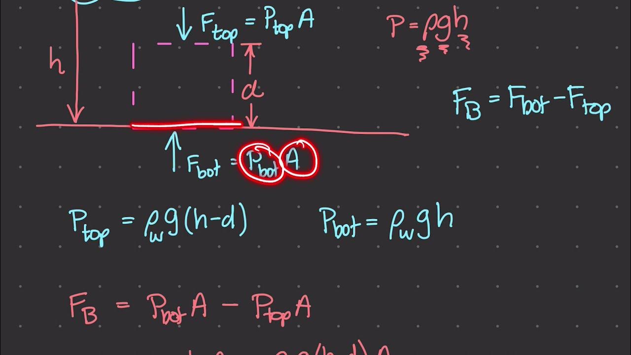 Buoyant Force of a Partially Submerged Object [Physics of Fluid