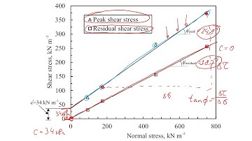 How to Estimate Shear STRENGTH of Soil using Shear Box Data | Peak and Residual Strength