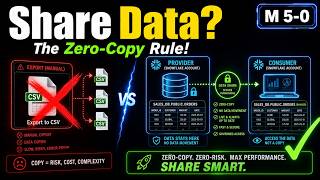 Snowflake COF-C03: Understanding Zero-Copy Data Sharing