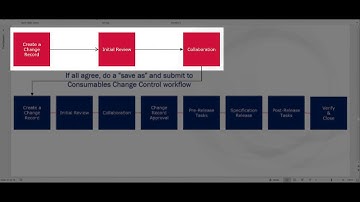 Change Management Workflow Overviews