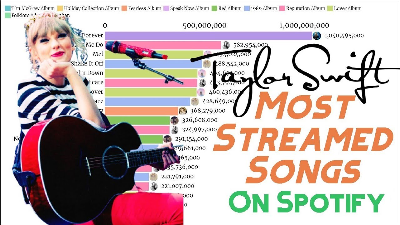 Taylor Swift Most Streamed Songs on Spotify Data Trend YouTube