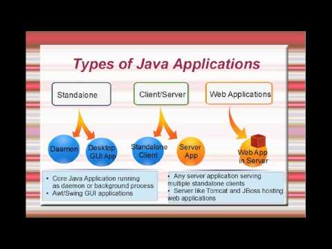 Types Of Java Applications