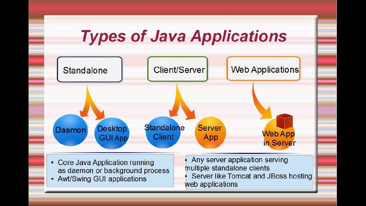 Message type java. Java types. java application. types of apps. java picture.