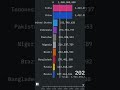 India vs China: Population Battle 🇮🇳⚔️🇨🇳 #shorts #china #india