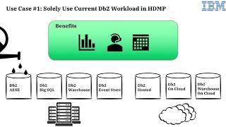IBM HDMP Subscription Whiteboard
