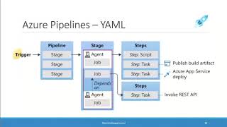 Multistage YAML Pipelines with Azure DevOps - Vaibhav Gujral