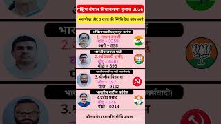 west Bengal vidhansabha election result #soniagandhi #rahulgandhi #congress #bjp #up #raebareli