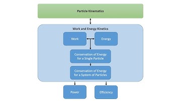 9 Work and Energy Particles - Video Introduction – JPM