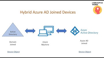Microsoft Entra ID | Hybrid Azure AD Join Devices | Managed Domains