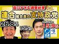連合の組合員の支持政党→国民民主党が圧勝、中道系は厳しい現実…