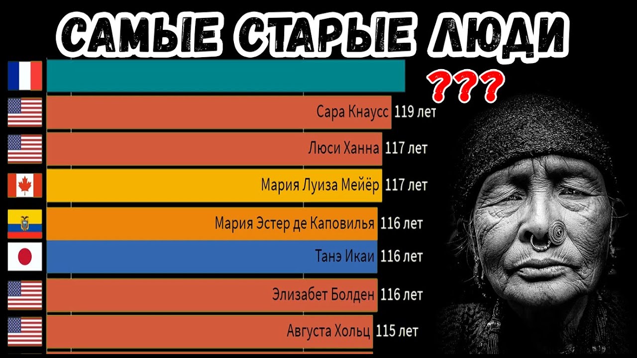 Самые Старые Люди на Земле / Долгожители - YouTube