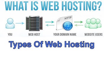 What is Web Hosting in urdu/hindi? Different Types of Web Hosting Explained