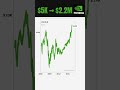 NVIDIA: $5K to $2.2M (2006–2026)
