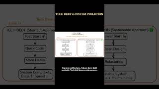 TECH DEBT vs SYSTEM EVOLUTION