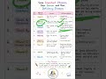 🔥 Revise Vitamins In 1 min 🔥 | NEET Important PYQ #neet #chemistry