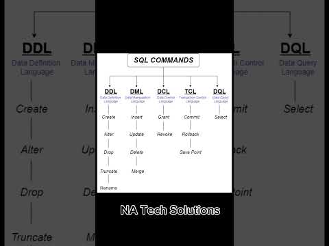 Types of SQL